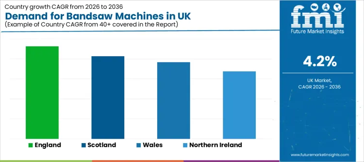 Demand For Bandsaw Machines In Uk Cagr Analysis By Country