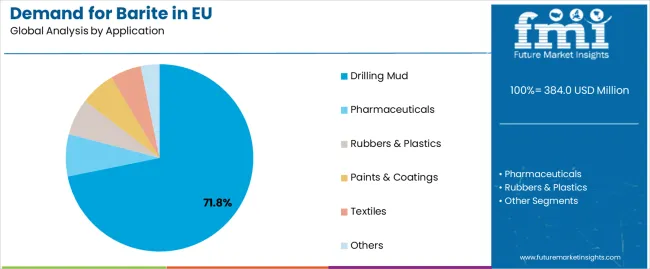 Demand For Barite In Eu Analysis By Application