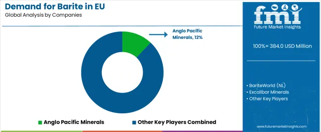 Demand For Barite In Eu Analysis By Company