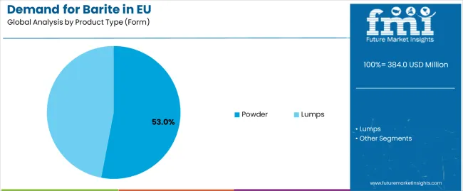 Demand For Barite In Eu Analysis By Product Type (form)