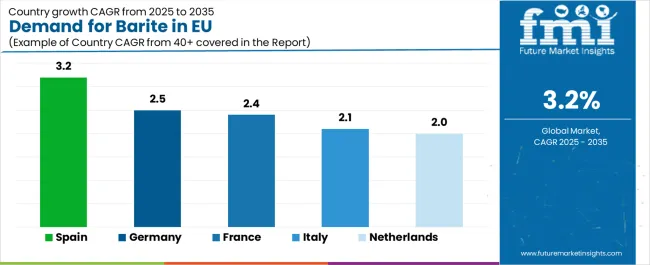 Demand For Barite In Eu Cagr Analysis By Country