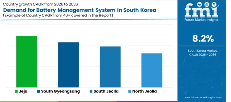 Demand For Battery Management System In South Korea Cagr Analysis By Country