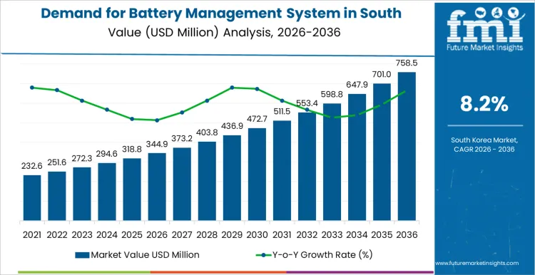 Demand For Battery Management System In South Korea Market Value Analysis