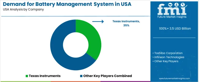 Demand For Battery Management System In Usa Analysis By Company