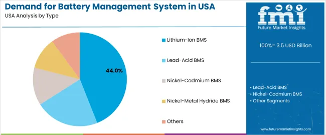 Demand For Battery Management System In Usa Analysis By Type