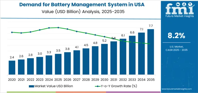 Demand For Battery Management System In Usa Market Value Analysis