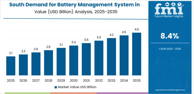 Demand For Battery Management System In Usa South Usa Value Analysis