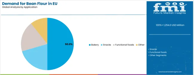 Demand For Bean Flour In Eu Analysis By Application