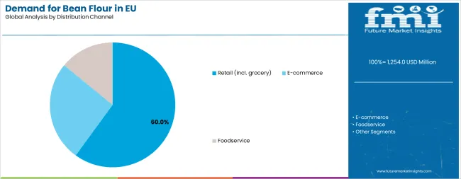Demand For Bean Flour In Eu Analysis By Distribution Channel