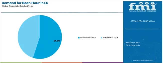 Demand For Bean Flour In Eu Analysis By Product Type
