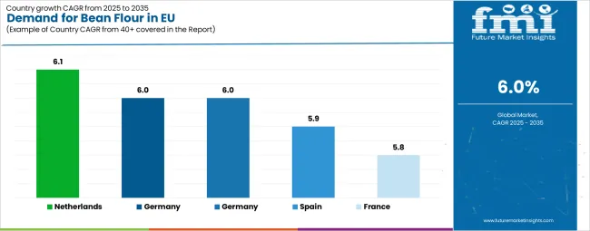 Demand For Bean Flour In Eu Cagr Analysis By Country