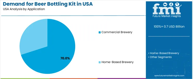 Demand For Beer Bottling Kit In Usa Analysis By Application