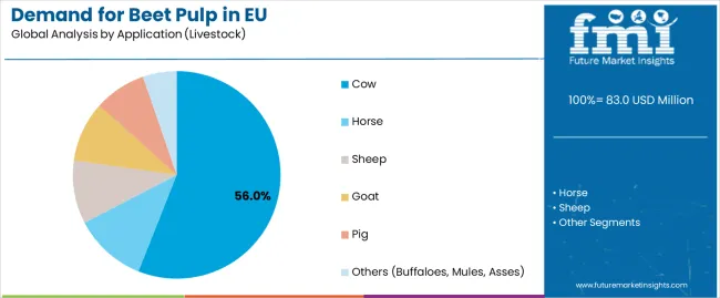 Demand For Beet Pulp In Eu Analysis By Application (livestock)