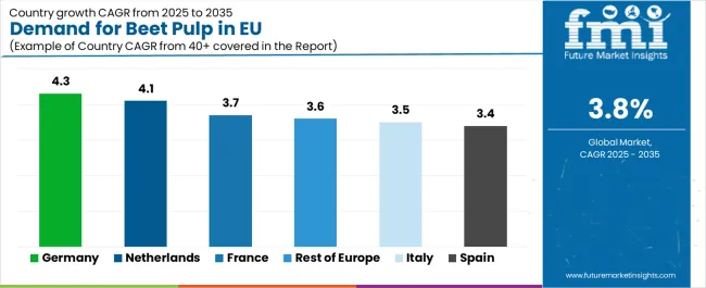 Demand For Beet Pulp In Eu Cagr Analysis By Country