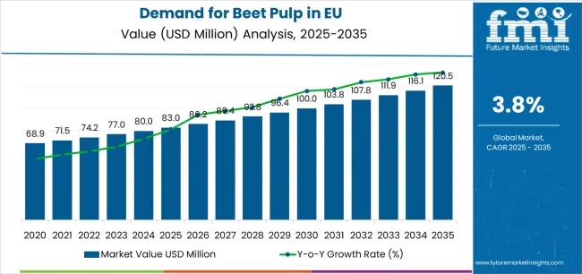 Demand For Beet Pulp In Eu Market Value Analysis