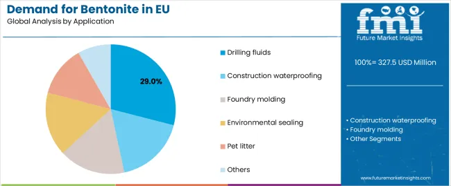 Demand For Bentonite In Eu Analysis By Application
