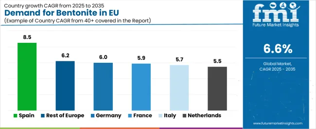 Demand For Bentonite In Eu Cagr Analysis By Country