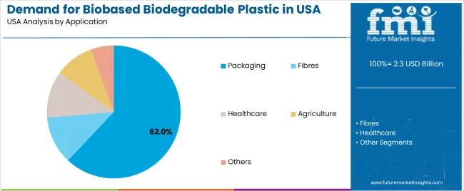 Demand For Biobased Biodegradable Plastic In Usa Analysis By Application