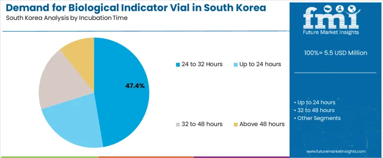 Demand For Biological Indicator Vial In South Korea Analysis By Incubation Time Demand For Biological Indicator Vial In South Korea Analysis By Incubation Time