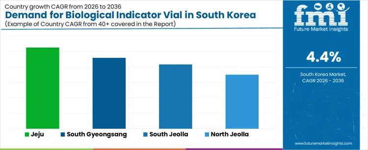 Demand For Biological Indicator Vial In South Korea Cagr Analysis By Country Demand For Biological Indicator Vial In South Korea Cagr Analysis By Country