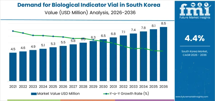 Demand For Biological Indicator Vial In South Korea Market Value Analysis Demand For Biological Indicator Vial In South Korea Market Value Analysis