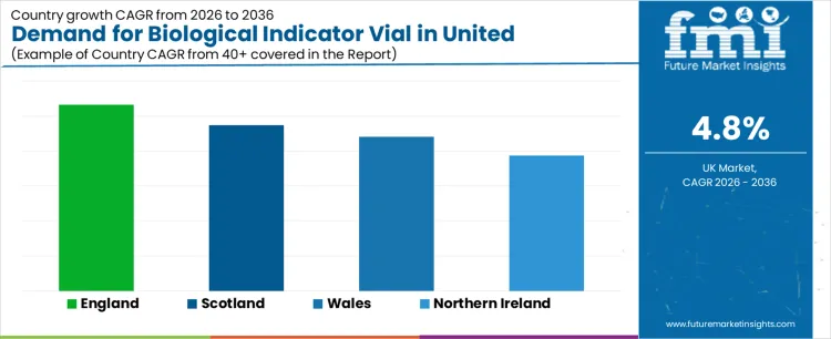 Demand For Biological Indicator Vial In United Kingdom Cagr Analysis By Country