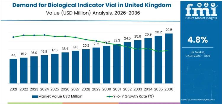 Demand For Biological Indicator Vial In United Kingdom Market Value Analysis