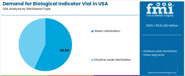 Demand For Biological Indicator Vial In Usa Analysis By Sterilization Type