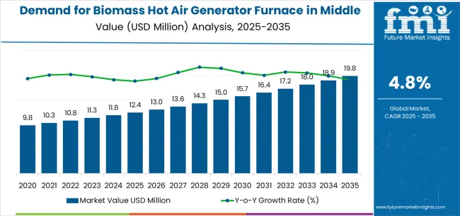 Demand For Biomass Hot Air Generator Furnace In Middle East & Africa Market Value Analysis