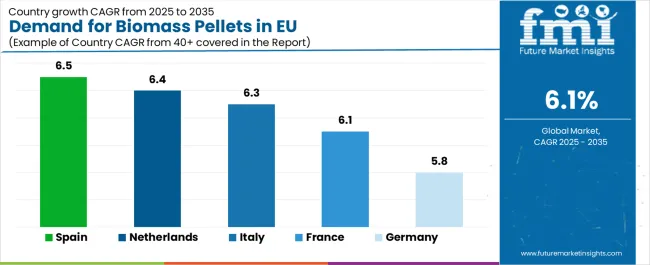 Demand For Biomass Pellets In Eu Cagr Analysis By Country