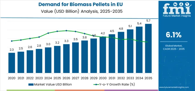 Demand For Biomass Pellets In Eu Market Value Analysis