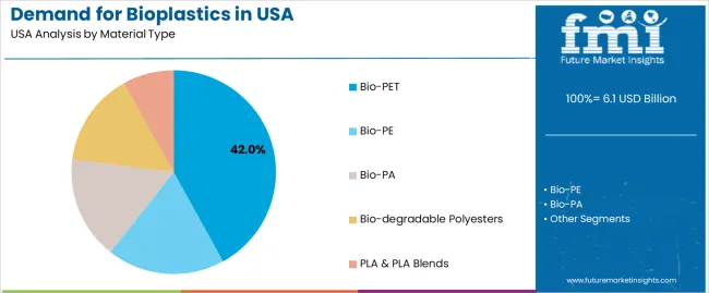 Demand For Bioplastics In Usa Analysis By Material Type Demand For Bioplastics In Usa Analysis By Material Type