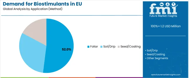 Demand For Biostimulants In Eu Analysis By Application (method)