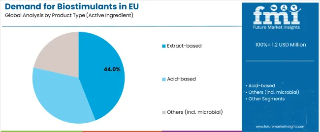 Demand For Biostimulants In Eu Analysis By Product Type (active Ingredient)