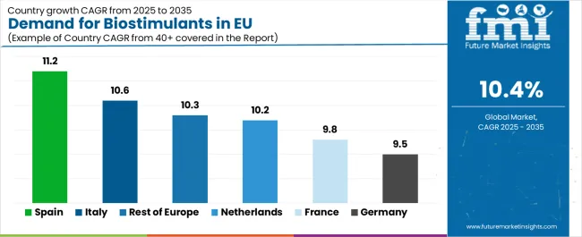 Demand For Biostimulants In Eu Cagr Analysis By Country