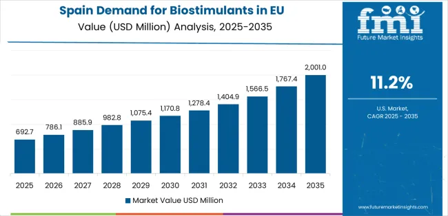 Demand For Biostimulants In Eu Country Value Analysis