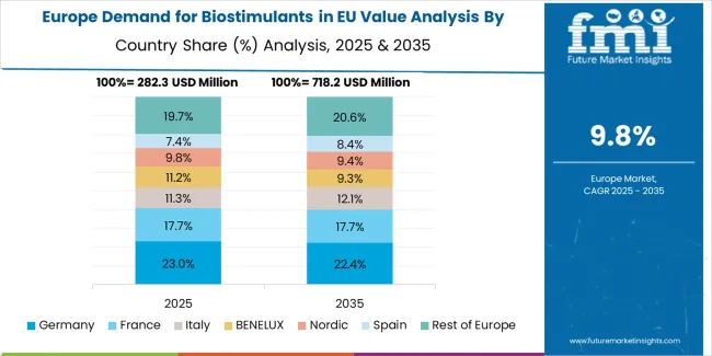 Demand For Biostimulants In Eu Europe Country Market Share Analysis, 2025 & 2035