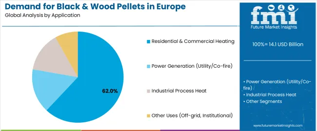 Demand For Black & Wood Pellets In Europe Analysis By Application