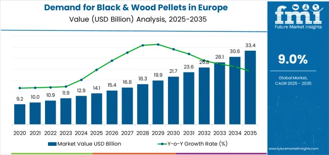 Demand For Black & Wood Pellets In Europe Market Value Analysis