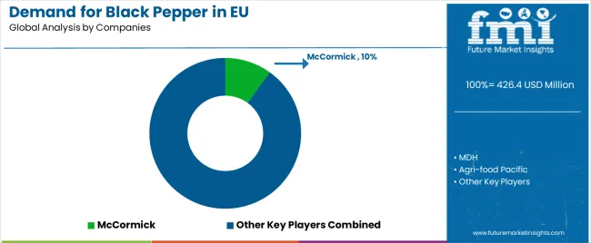 Demand For Black Pepper In Eu Analysis By Company