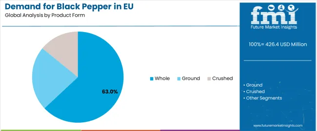 Demand For Black Pepper In Eu Analysis By Product Form