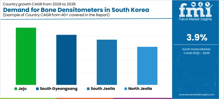 Demand For Bone Densitometers In South Korea Cagr Analysis By Country