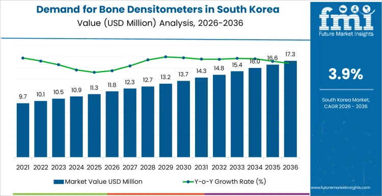 Demand For Bone Densitometers In South Korea Market Value Analysis