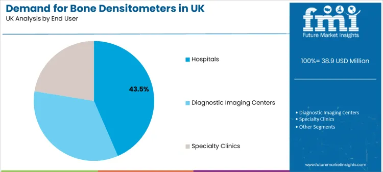 Demand For Bone Densitometers In Uk Analysis By End User