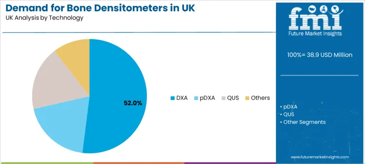 Demand For Bone Densitometers In Uk Analysis By Technology