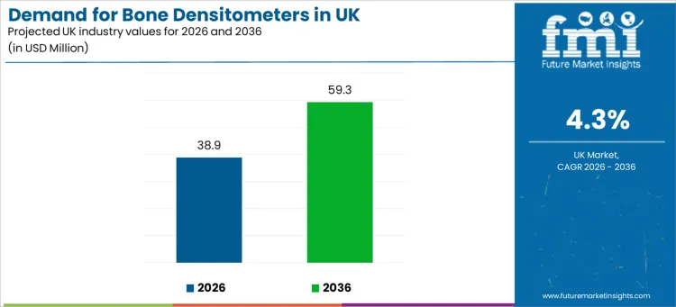 Demand For Bone Densitometers In Uk Industry Value Analysis