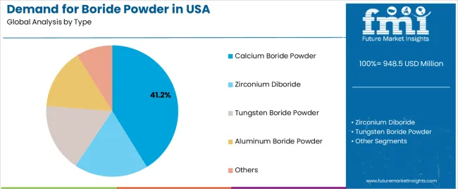 Demand For Boride Powder In Usa Analysis By Type
