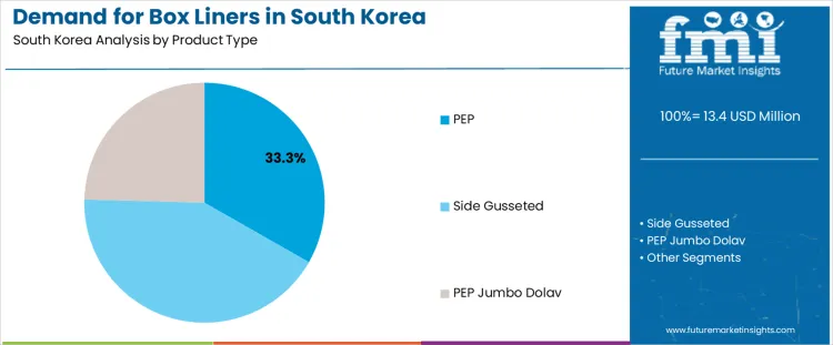 Demand For Box Liners In South Korea Analysis By Product Type