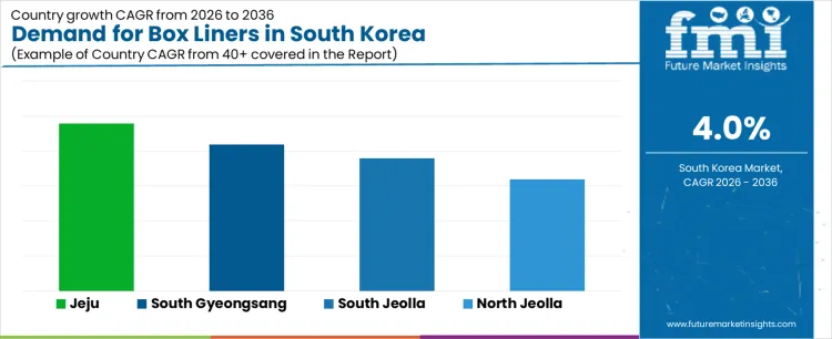 Demand For Box Liners In South Korea Cagr Analysis By Country