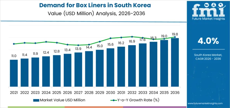 Demand For Box Liners In South Korea Market Value Analysis